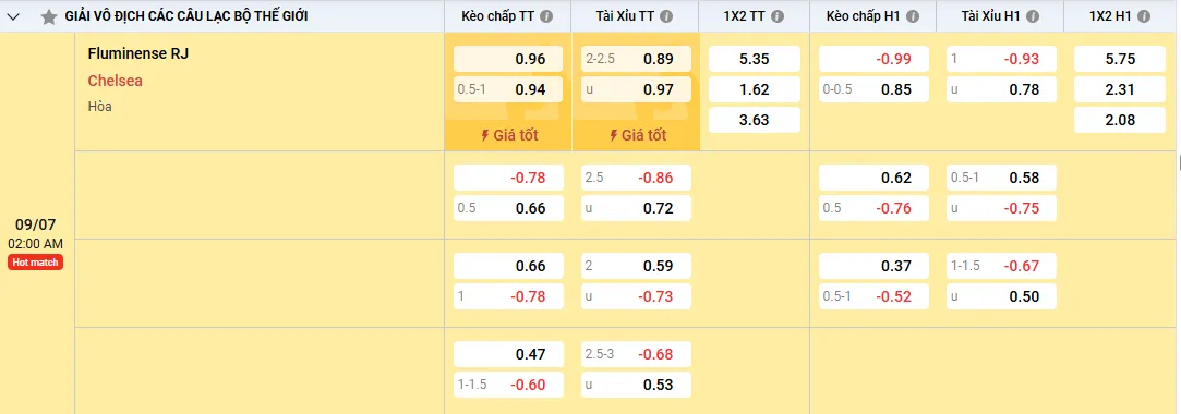 Soi kèo Fluminense vs Chelsea, tỷ lệ kèo nhà cái