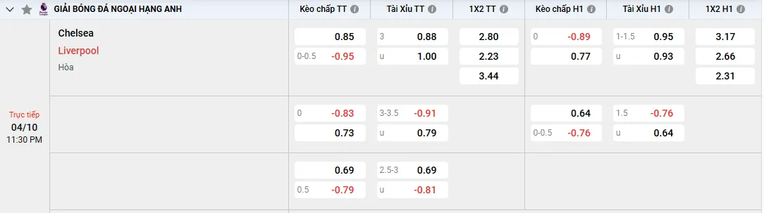 Soi kèo Chelsea vs Liverpool, tỷ lệ kèo